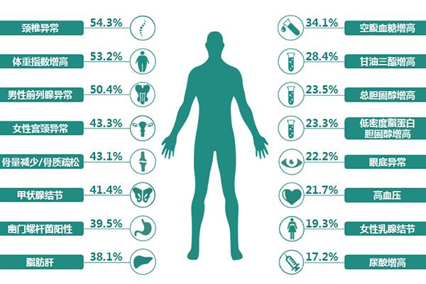 人體的健康指標(biāo)有哪些？