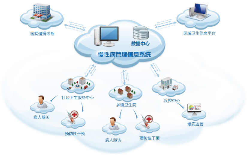 慢病管理的模式有哪些？慢病管理模式介紹